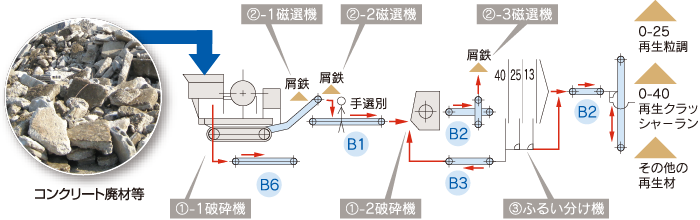 コンクリート塊 破砕分級プラントシステムの工程図